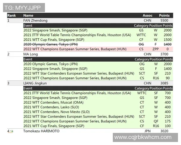 杭州亚运会网球队积分榜领先以65分稳居第一名 杭州亚运会网球队积分榜领先以65分稳居第一名